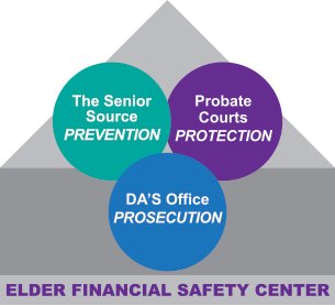 Elder Financial Safety Center Exploitation